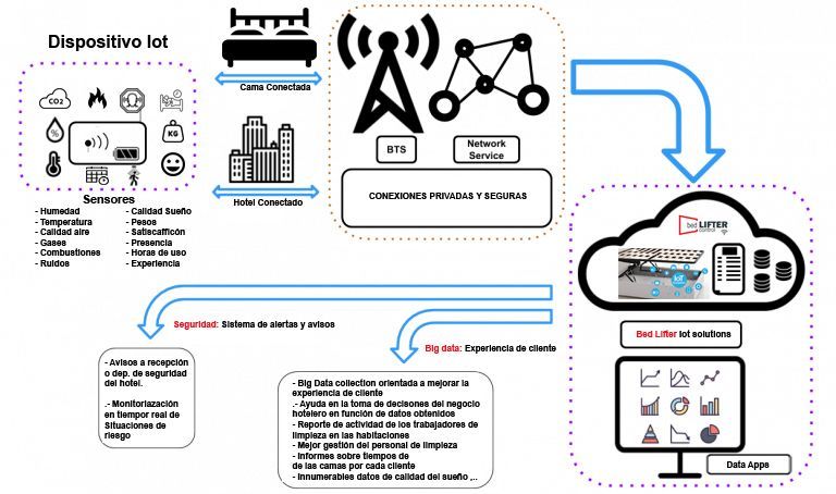 Camas elevables inteligentes